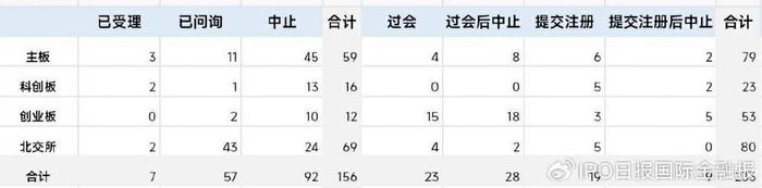 本周，仍然没有IPO上会企业