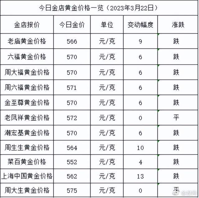 金价大跌！2023年3月22日各大金店黄金价格多少钱一克？|国际金价|黄金期货|菜百|实物黄金|铂金价格_新浪新闻