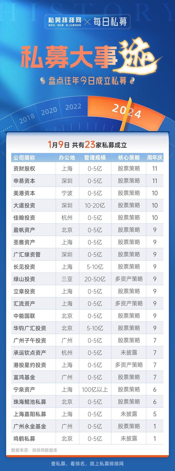 1月9日週年慶私募盤點1家百億私募迎6週年