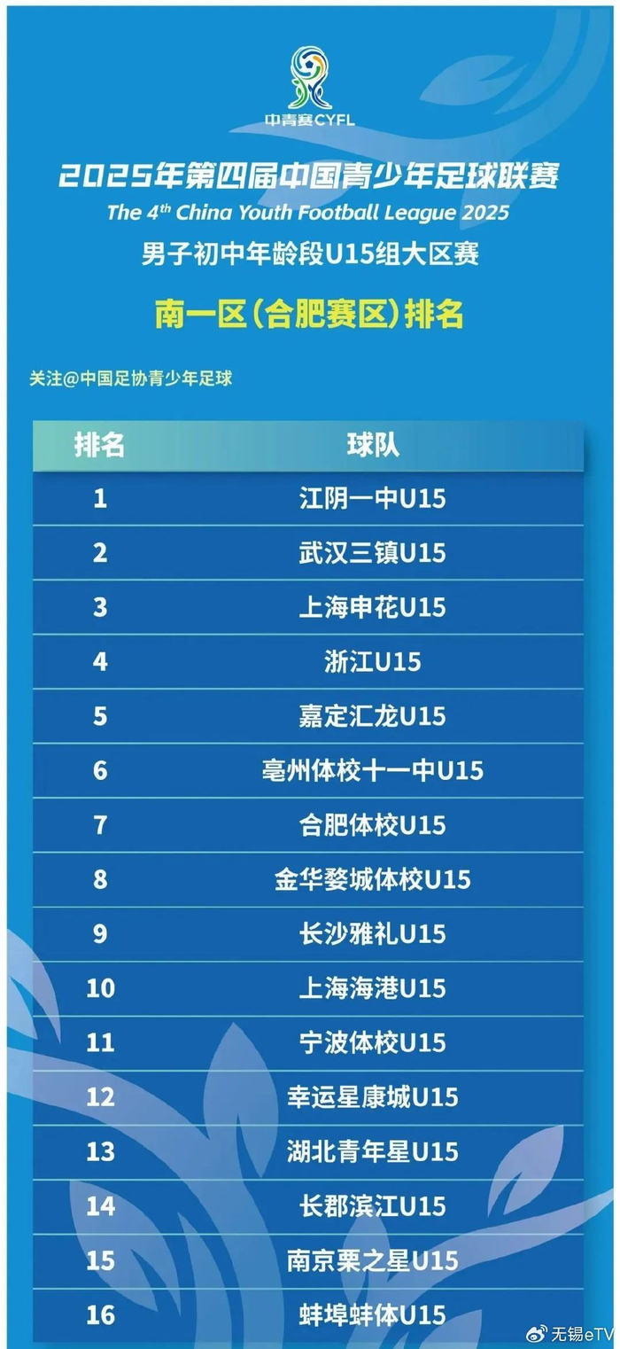 无锡球队4:1，大胜！晋级全国总决赛！