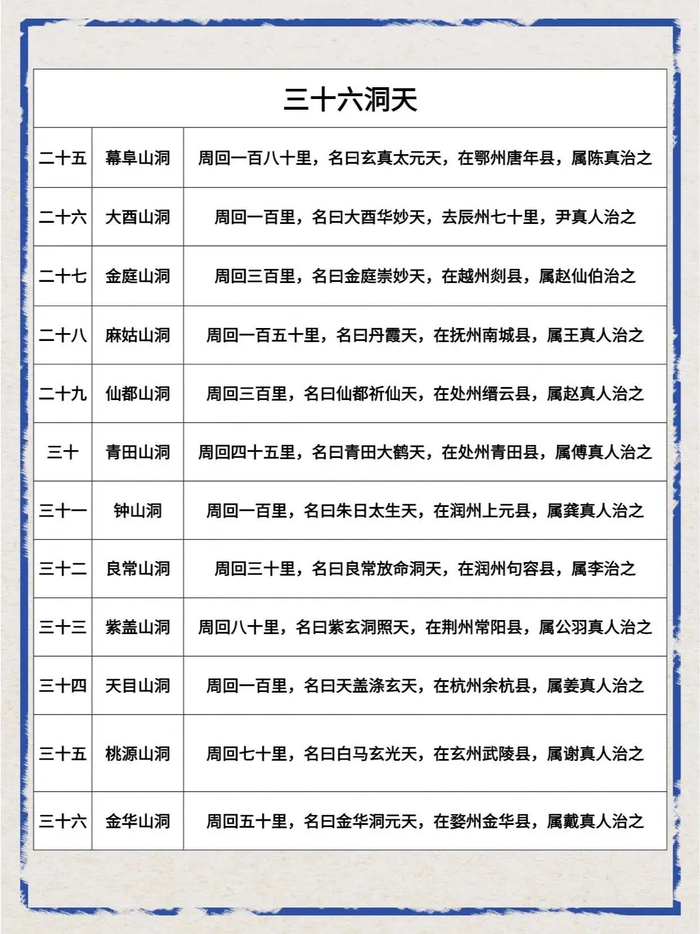 你知道"36洞天"与"72福地"在哪里?
