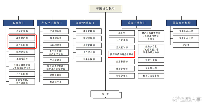 民生银行中高层人事调整 涉及总行多部门