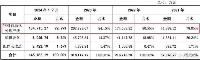 宏工科技IPO：锂电池行业收入或减少 业绩大幅下滑