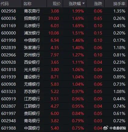 汇盈策略沪指半日涨0.68%，铜缆高速连接概念股集体爆发  第15张