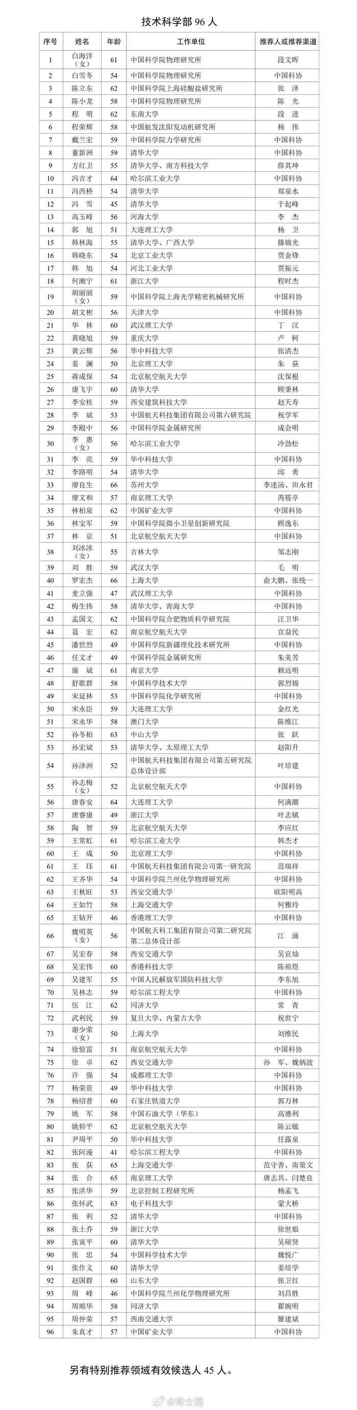 中国科学院院士增选有效候选人名单