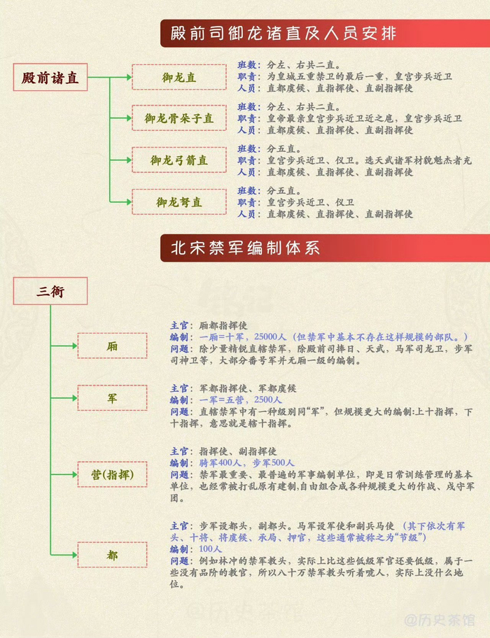 北宋的两司三衙军制和兵种转发学习