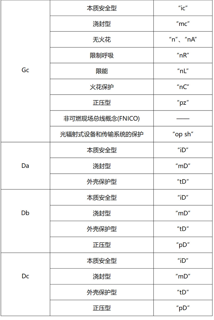 防爆电气的设备保护级别和防爆级别的关系