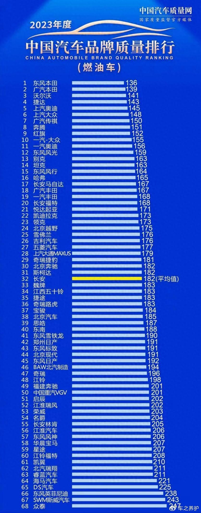 燃油车质量排行榜出炉东风本田排第一三款国产车上榜