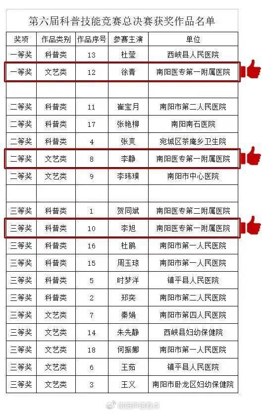 第六屆南陽市健康科普技能競賽總決賽南陽醫專一附院斬獲多個獎項