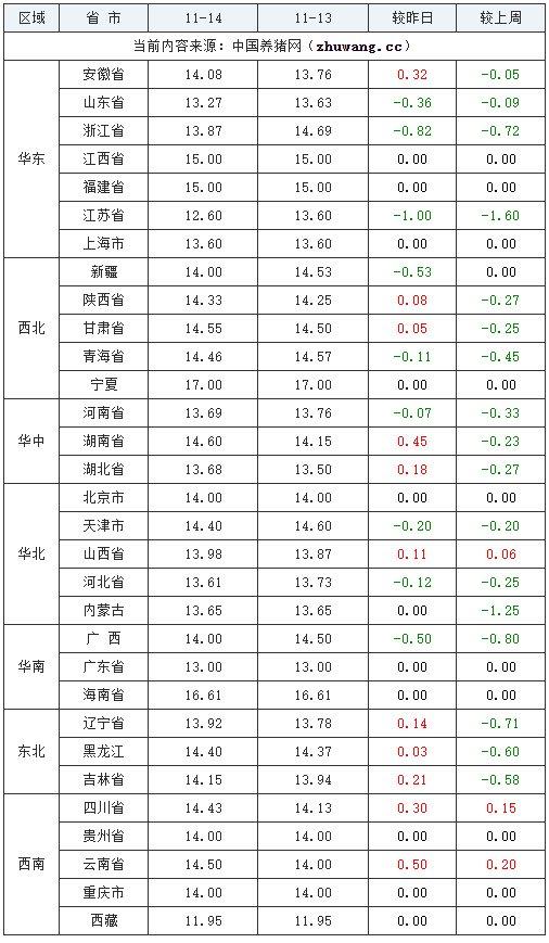 全國土雜豬生豬價格走勢圖及漲跌表2023年11月14日-中國養豬網全國內