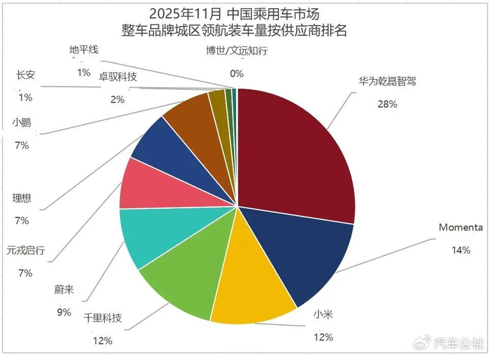 华为Momenta争夺保时捷,全球大厂智驾再度“投华”|合资品牌|华为智驾|智能驾驶|丰田|零跑_新浪新闻