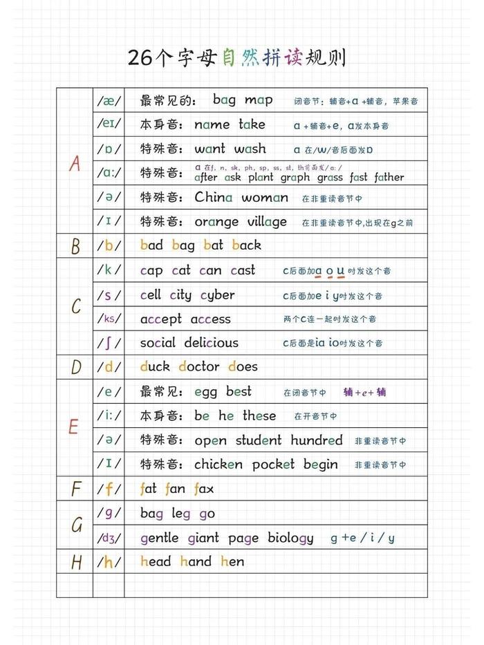 英语26个字母自然拼读规则 音标