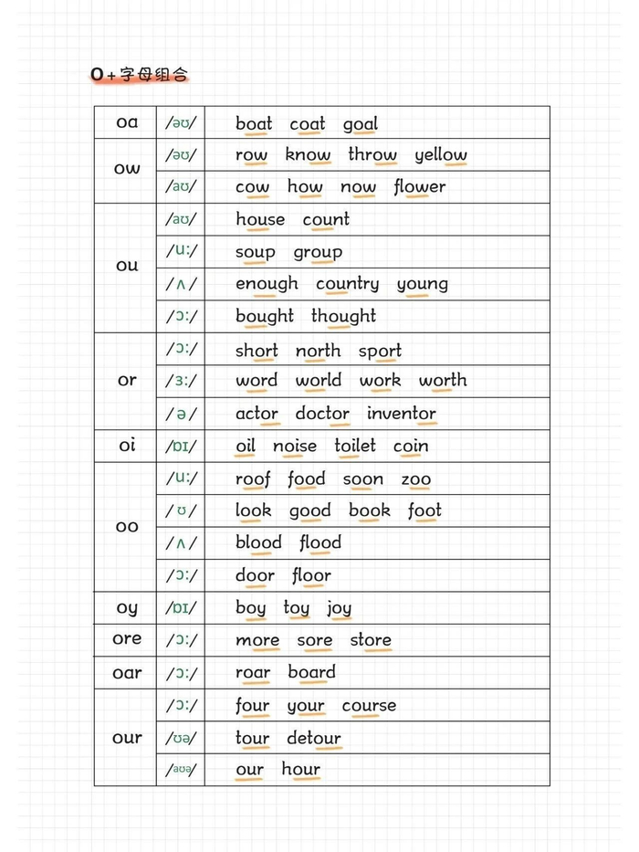 英语26个字母自然拼读规则 音标