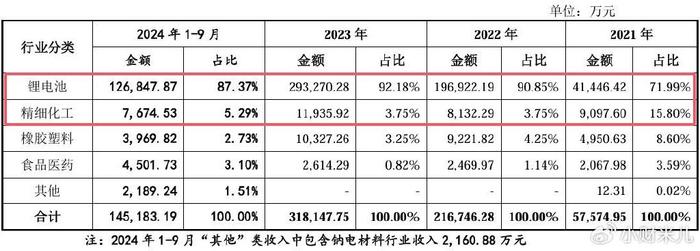 宏工科技IPO：锂电池行业收入或减少 业绩大幅下滑