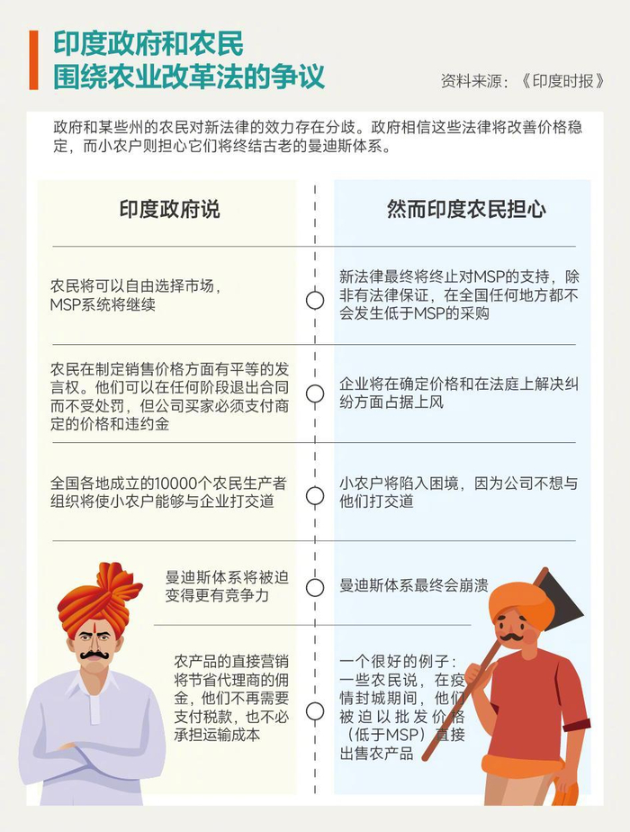 2020年9月,印度国会通过三项农业改革法案,涉及农产品收购,销售和价格