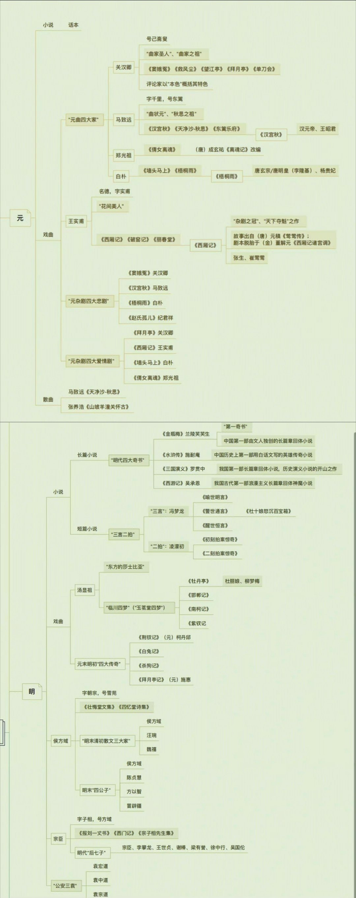 古代文学思维导图