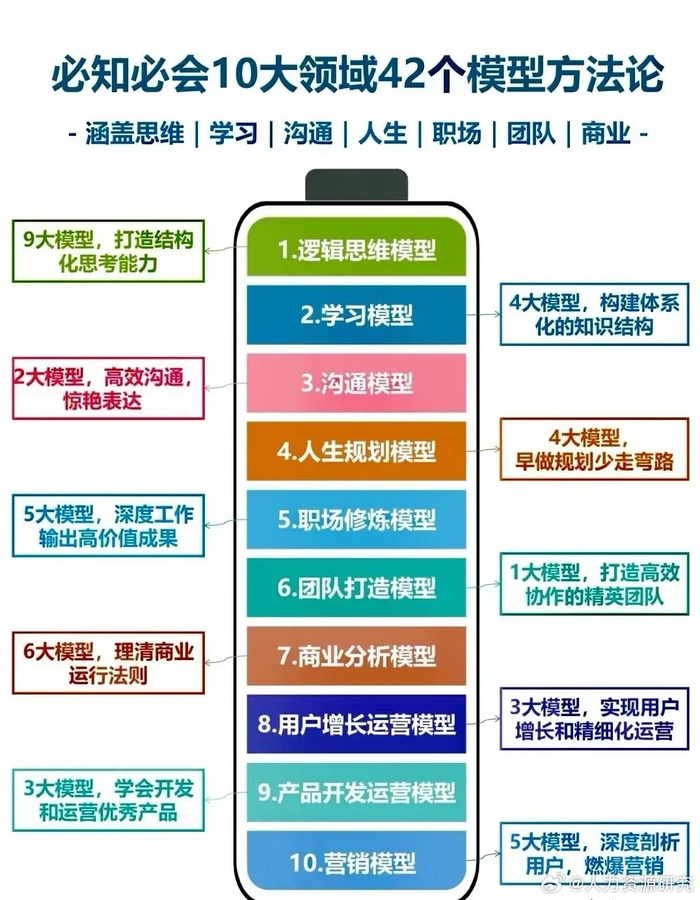 比知必会10大领域42个模型方法论