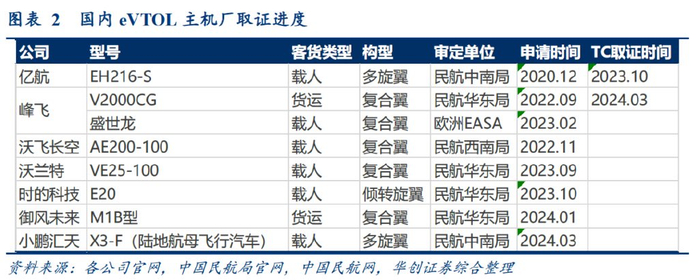 第一财经公司与行业2024-04-16低空经济是以低空飞行活动为牵引,辐射