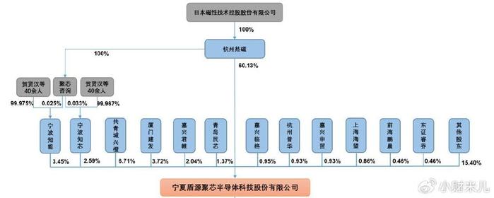 盾源聚芯IPO中止：业绩增长来源于光伏 业绩或难以持续