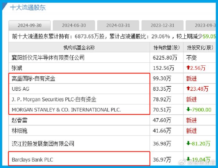 百度贴吧：2024年管家婆的马资料50期-出什么事了,近期摩根、高盛、瑞银同时买入芯片低估大龙头,本周竟实现  第3张