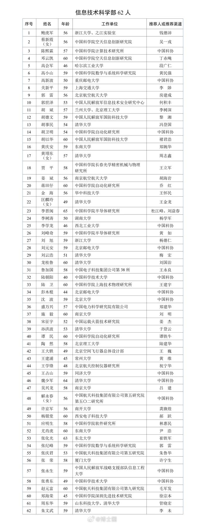 中国科学院院士增选有效候选人名单