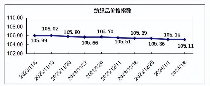 冬市營銷滯暢互現,價格指數微幅下跌——20240108期