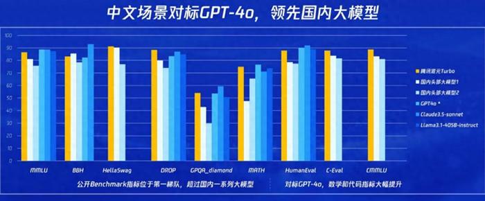 腾讯混元Turbo大模型发布 效果对标GPT-4o 价格打对折