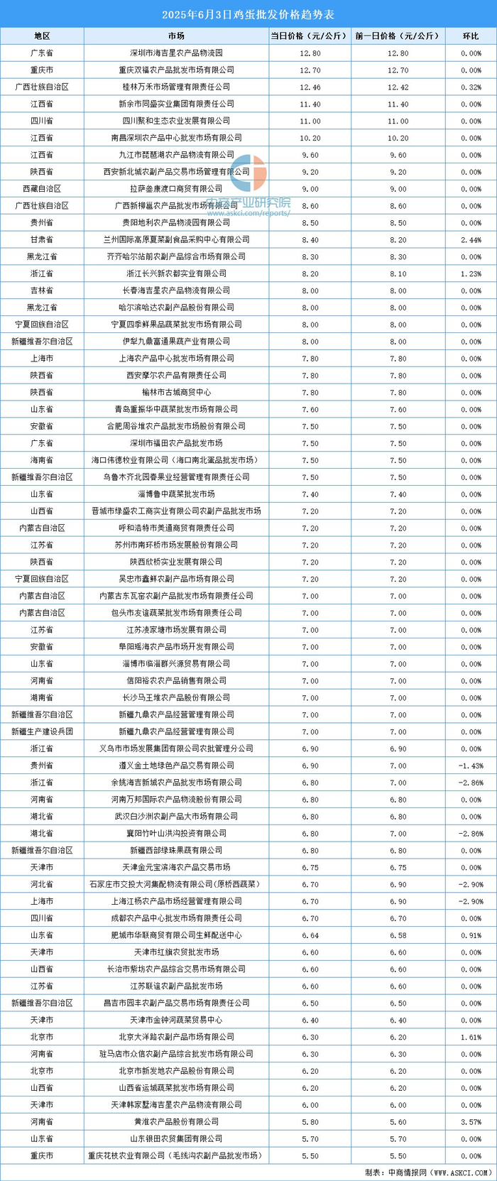 2025年6月4日全国各地最新鸡蛋价格行情走势分析_财经头条