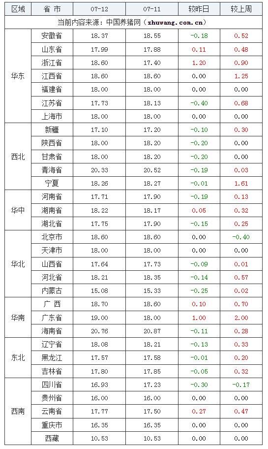 全国土杂猪生猪价格走势图及涨跌表2024年07月12日