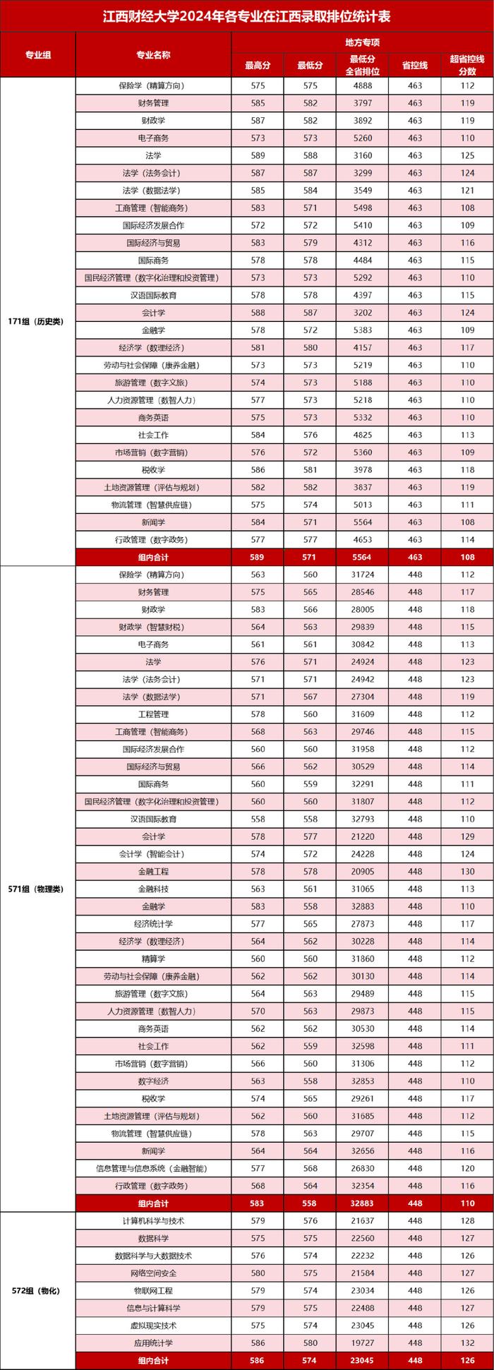 江西财经二本专业录取(江西财大二本专业分数线)