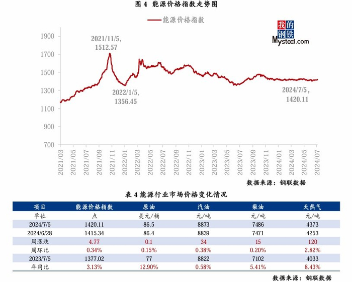 mysteel指数评述:大宗商品市场价格运行情况分析报告