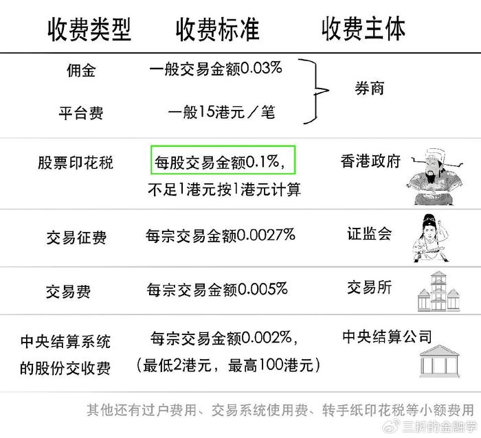 在香港买基金手续费多少合适