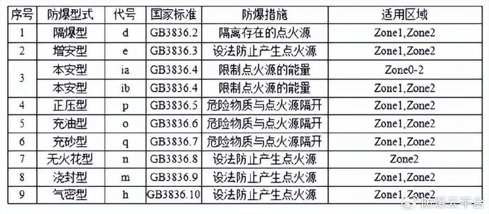 2區:所有防爆型式均可選;表1 危險區域劃分2,根據可能