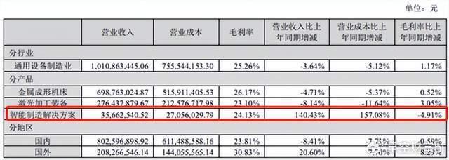 但2022年,該類產品銷售收入大約只有2000萬,收入佔比還不到0.5%.