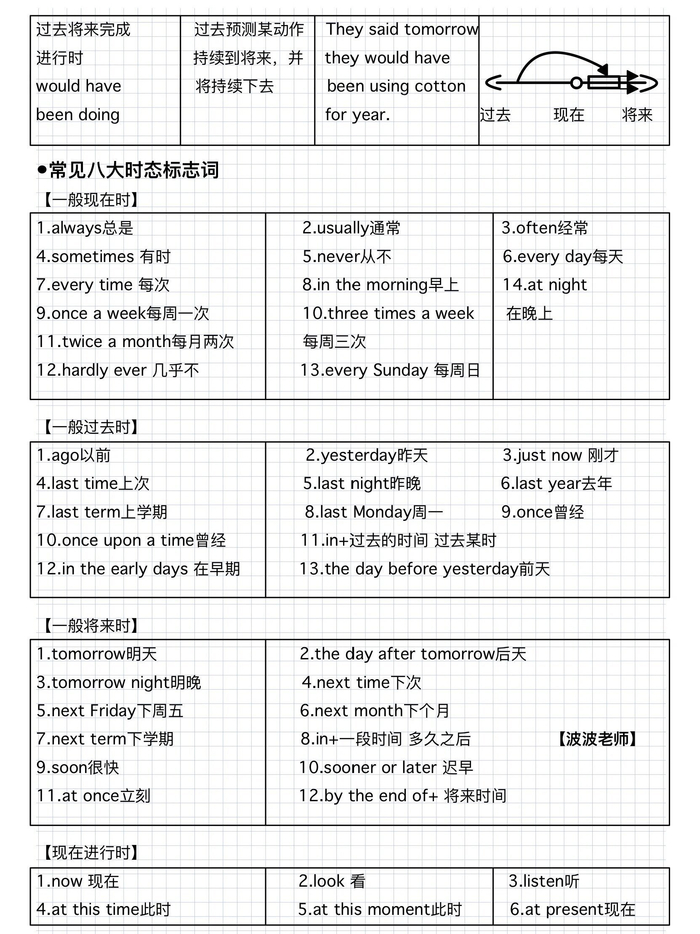 一眼秒懂英语十六大时态,直观图示_新浪新闻