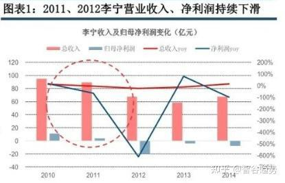 两年蒸发2000多亿市值,李宁的大败局才刚刚开始|李宁|安踏|运动品牌