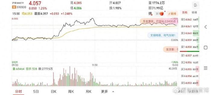 突发利好！A股爆拉突破3400，国家队出手了，关注今晚重磅事件