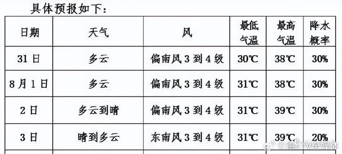 未来一周中受副热带高压控制无锡将出现连续晴热高温天气最高气温均37