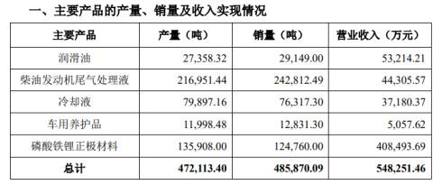 龙蟠科技港股破发：核心产品销售均价近“腰斩”，亏损致偿债压力陡增