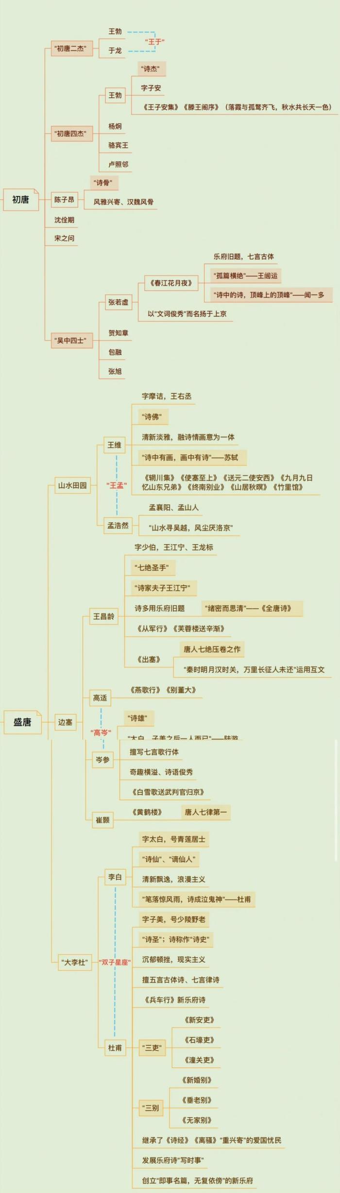 古代文人的思维导图图片