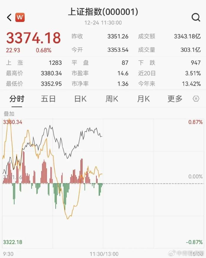 汇盈策略沪指半日涨0.68%，铜缆高速连接概念股集体爆发  第3张