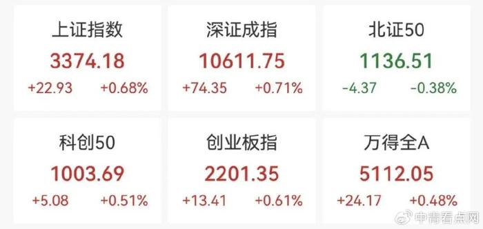 汇盈策略沪指半日涨0.68%，铜缆高速连接概念股集体爆发  第2张