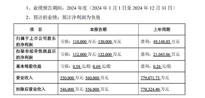 西瓜视频：小鱼儿澳门免费资料查询-关停项目、人员优化，完美世界2024年预亏超11亿元