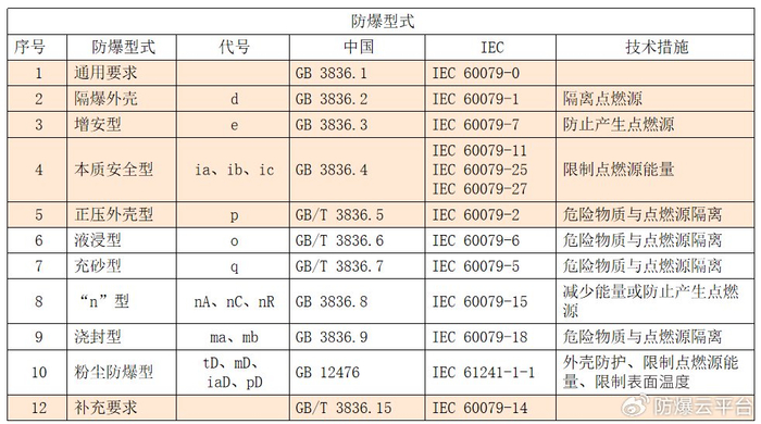 "防爆仪表"如何选型?