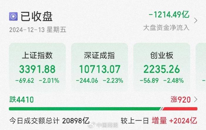 沪指失守3400点！A股超4400只个股飘绿，多数券商仍持长期看好态度