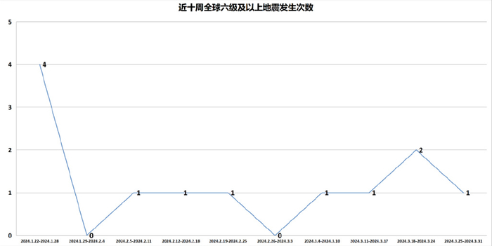2024年以来(截至3月31日),全球共发生六级以上地震20次,其中6.0级到6.