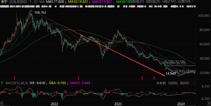 这是李宁这几年一直存在的严重硬伤,但张坤还把这种股票买成第14大
