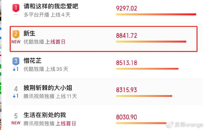 收视升至第二名!《新生》爆了,我断言:女三号很快会火向全国