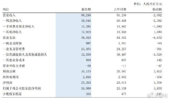 浦发银行上半年“增利不增收”！高管直言零售业务风险在增加