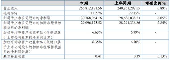 克莱特2024年半年报：半年度利润首次突破3000万元